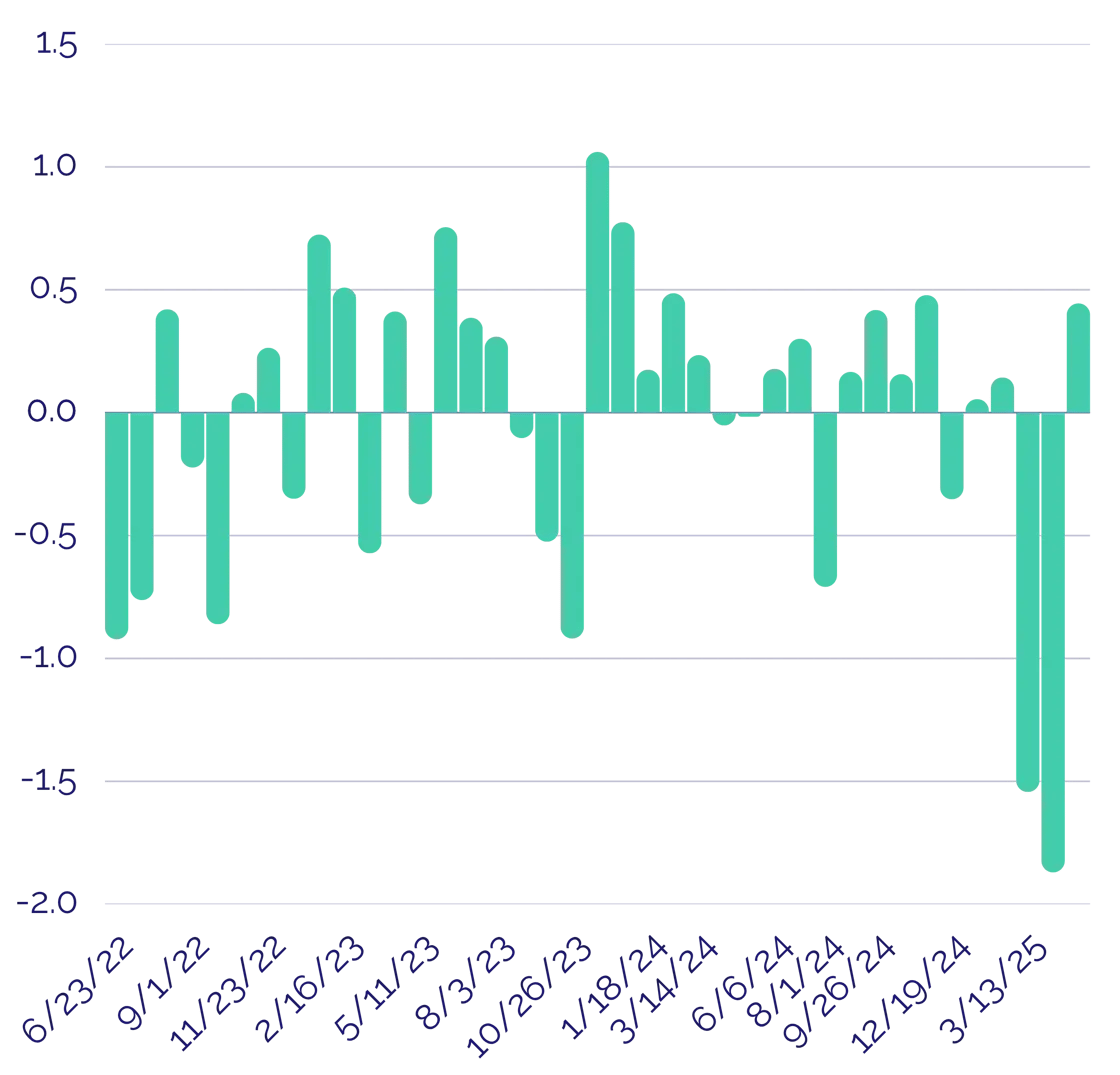 Chart in Focus