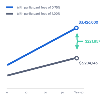 Fees Matter