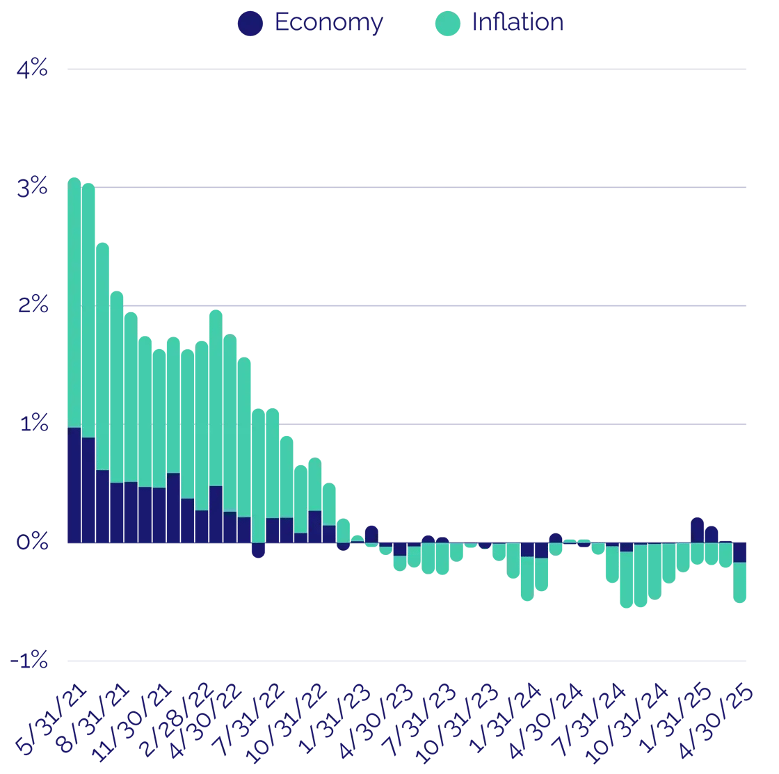 Inflation & Economy Chart