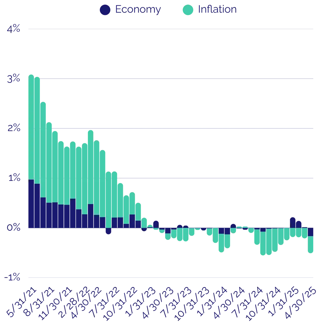 Navigating Fed Neutral Policy and the Risk of Recurring Supply Shocks